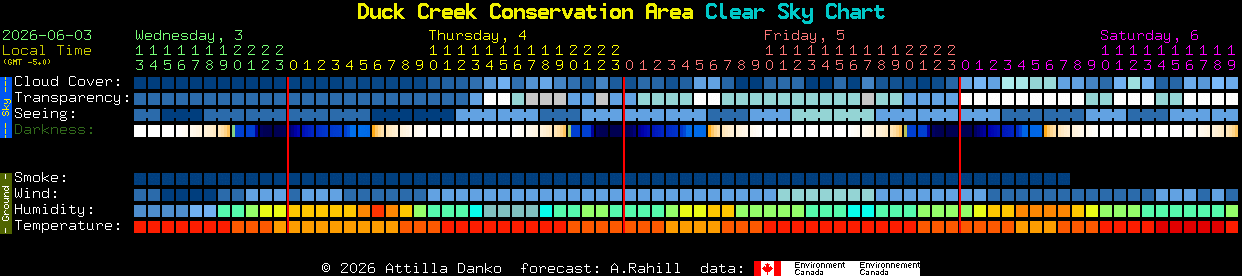 Current forecast for Duck Creek Conservation Area Clear Sky Chart