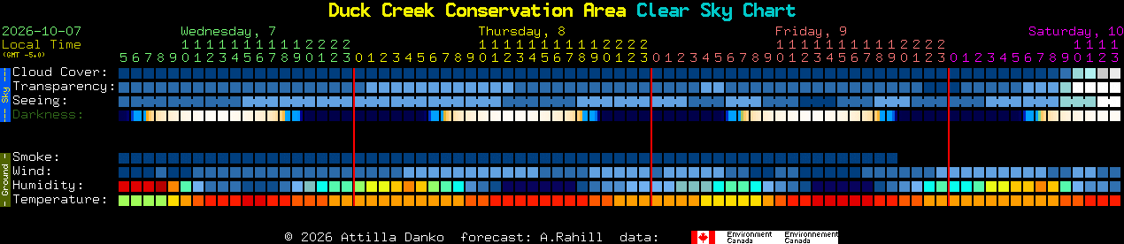 Current forecast for Duck Creek Conservation Area Clear Sky Chart