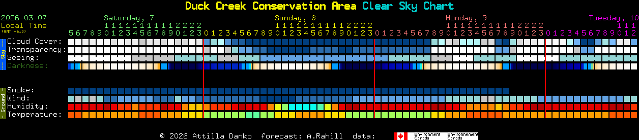 Current forecast for Duck Creek Conservation Area Clear Sky Chart