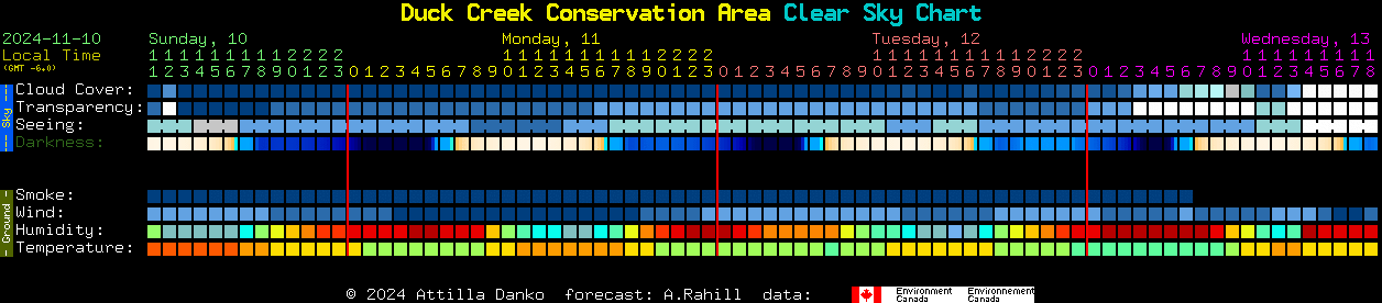 Current forecast for Duck Creek Conservation Area Clear Sky Chart