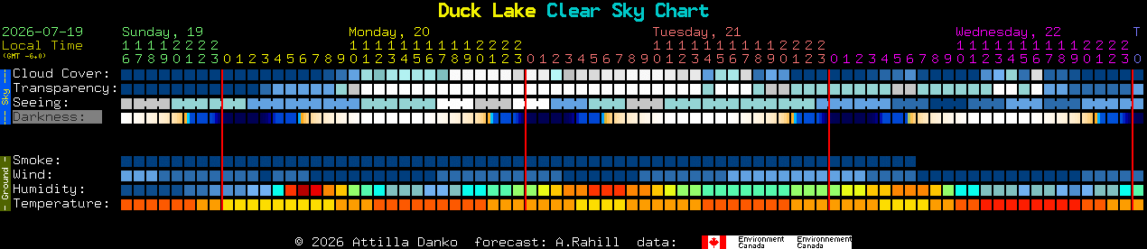 Current forecast for Duck Lake Clear Sky Chart