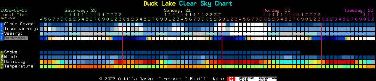 Current forecast for Duck Lake Clear Sky Chart
