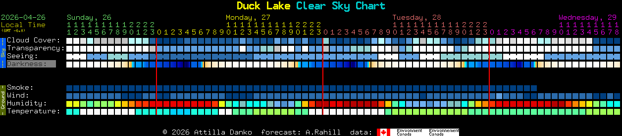 Current forecast for Duck Lake Clear Sky Chart