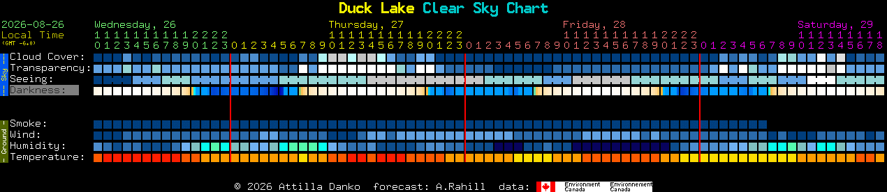 Current forecast for Duck Lake Clear Sky Chart