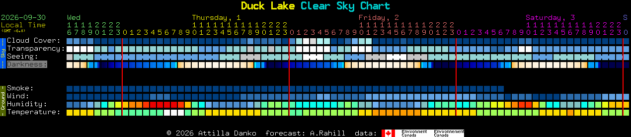 Current forecast for Duck Lake Clear Sky Chart