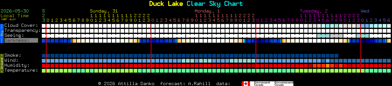 Current forecast for Duck Lake Clear Sky Chart