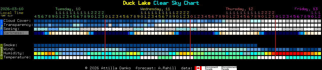 Current forecast for Duck Lake Clear Sky Chart