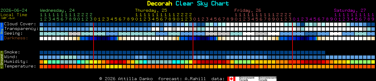 Current forecast for Decorah Clear Sky Chart