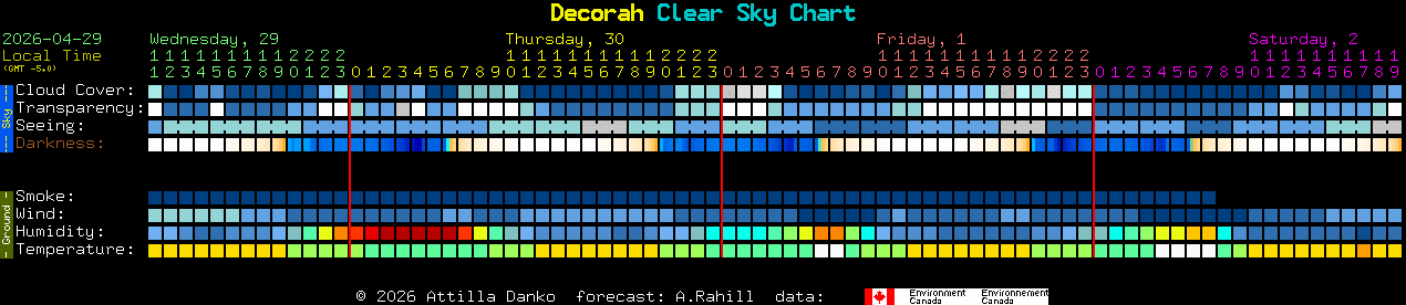 Current forecast for Decorah Clear Sky Chart