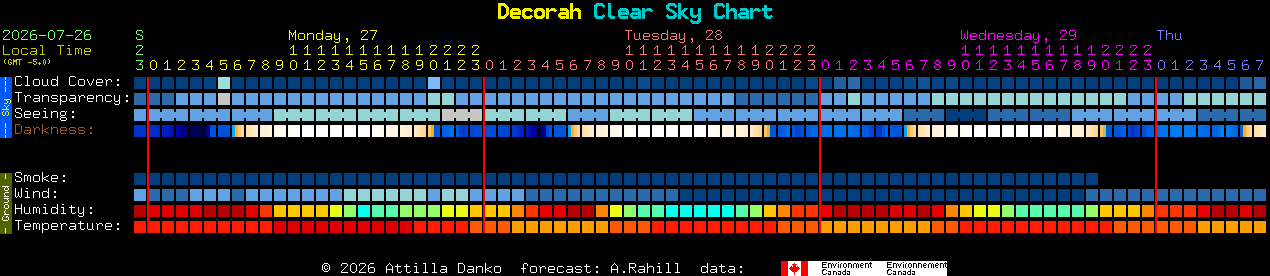 Current forecast for Decorah Clear Sky Chart