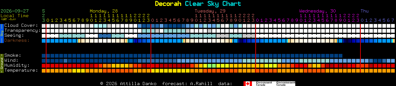 Current forecast for Decorah Clear Sky Chart