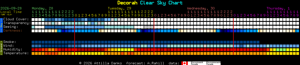 Current forecast for Decorah Clear Sky Chart