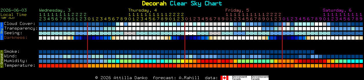 Current forecast for Decorah Clear Sky Chart