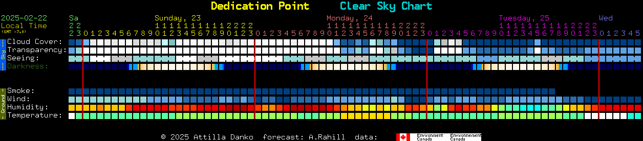 Current forecast for Dedication Point Clear Sky Chart