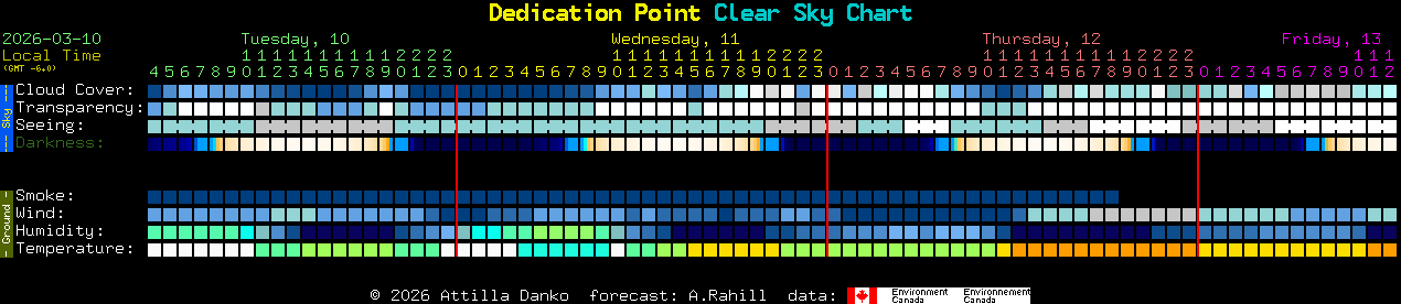 Current forecast for Dedication Point Clear Sky Chart
