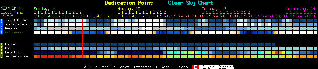 Current forecast for Dedication Point Clear Sky Chart