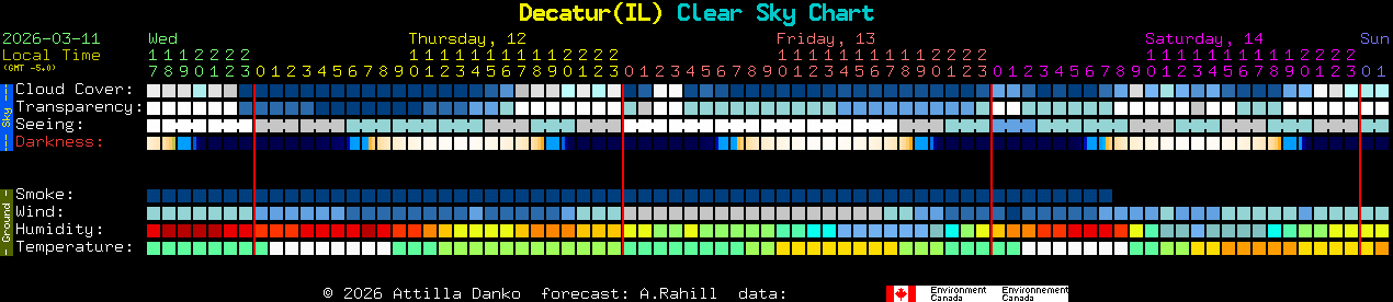 Current forecast for Decatur(IL) Clear Sky Chart