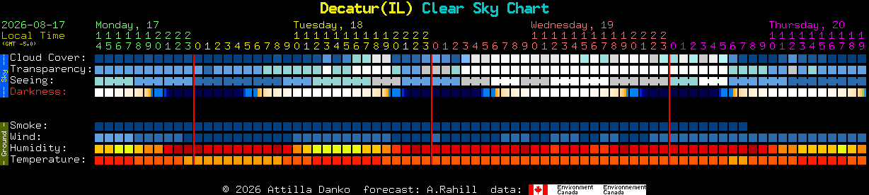 Current forecast for Decatur(IL) Clear Sky Chart