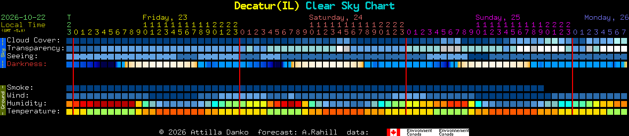 Current forecast for Decatur(IL) Clear Sky Chart
