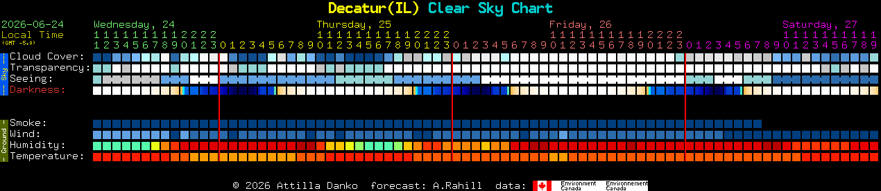 Current forecast for Decatur(IL) Clear Sky Chart