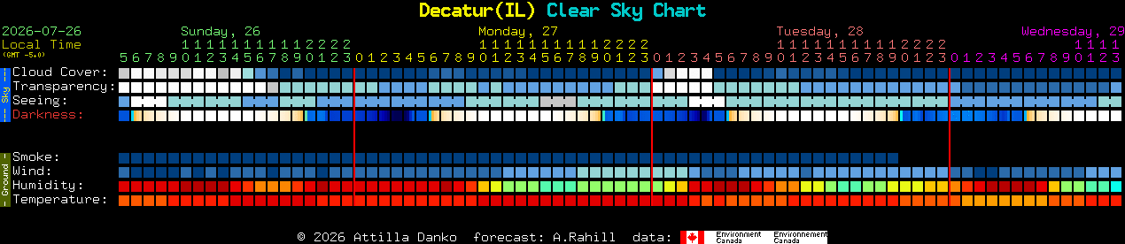 Current forecast for Decatur(IL) Clear Sky Chart