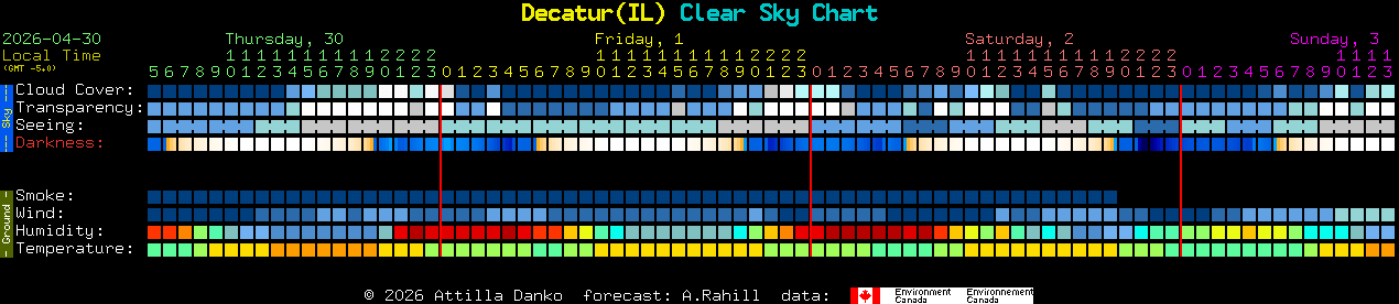 Current forecast for Decatur(IL) Clear Sky Chart