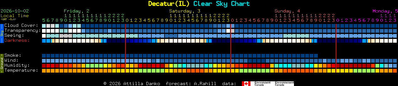 Current forecast for Decatur(IL) Clear Sky Chart