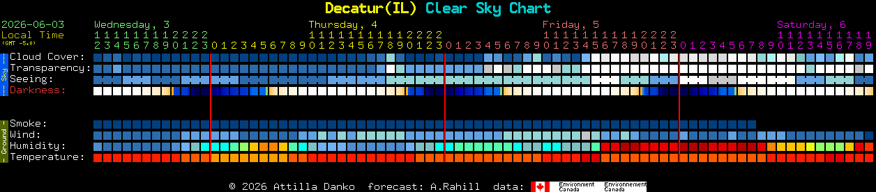 Current forecast for Decatur(IL) Clear Sky Chart