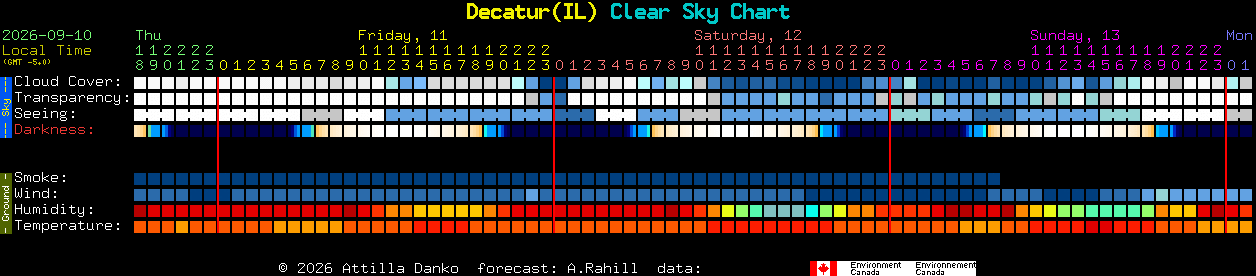 Current forecast for Decatur(IL) Clear Sky Chart