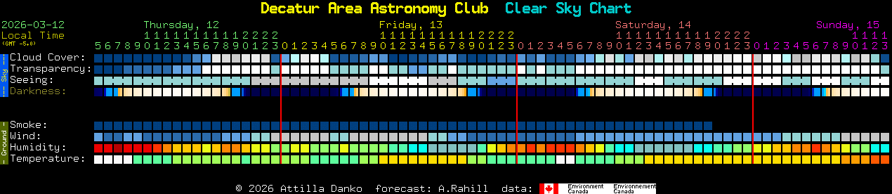 Current forecast for Decatur Area Astronomy Club Clear Sky Chart