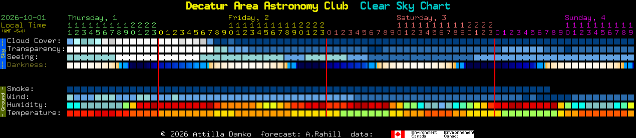 Current forecast for Decatur Area Astronomy Club Clear Sky Chart