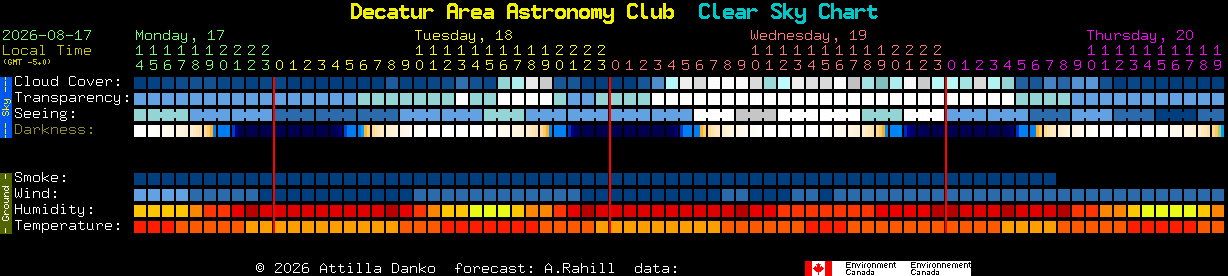 Current forecast for Decatur Area Astronomy Club Clear Sky Chart