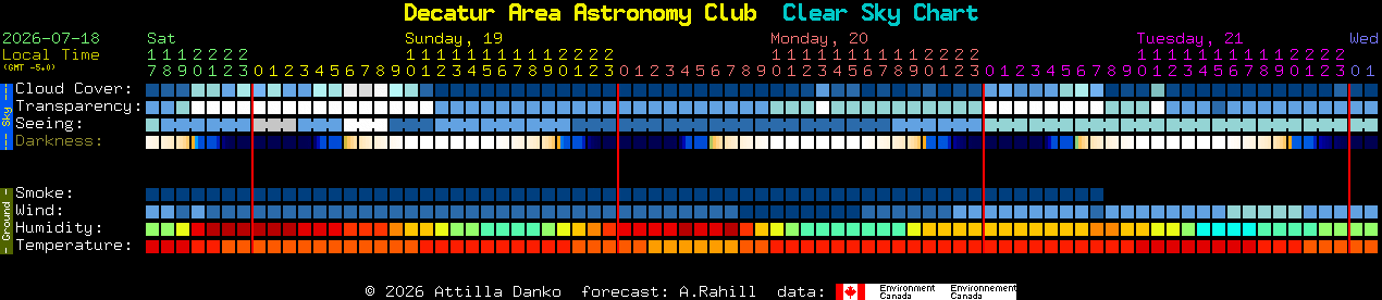 Current forecast for Decatur Area Astronomy Club Clear Sky Chart
