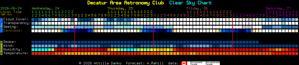 Current forecast for Decatur Area Astronomy Club Clear Sky Chart