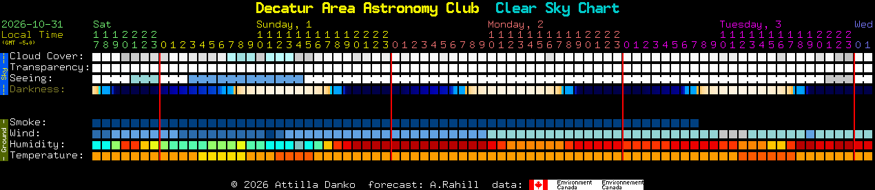 Current forecast for Decatur Area Astronomy Club Clear Sky Chart