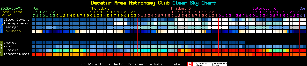 Current forecast for Decatur Area Astronomy Club Clear Sky Chart