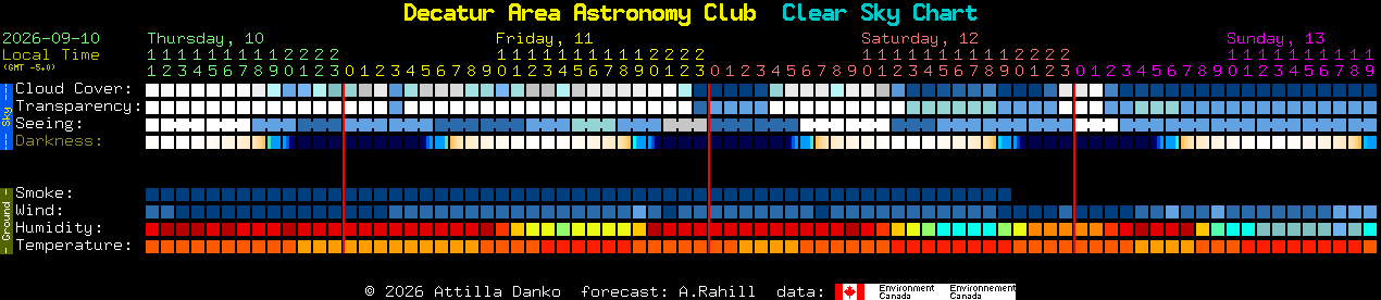 Current forecast for Decatur Area Astronomy Club Clear Sky Chart