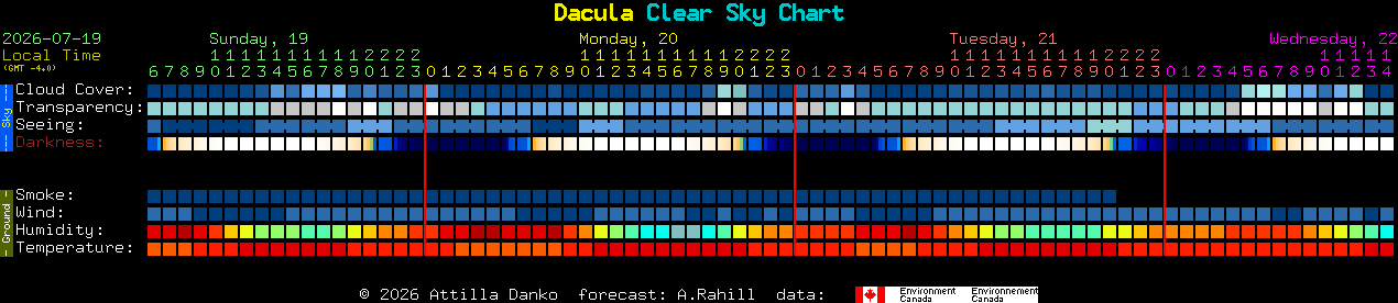 Current forecast for Dacula Clear Sky Chart