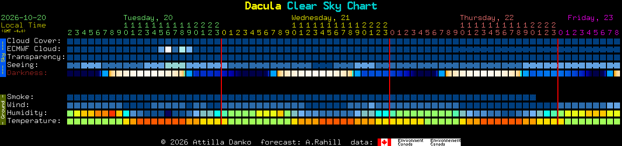 Current forecast for Dacula Clear Sky Chart