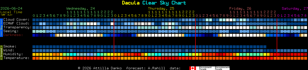 Current forecast for Dacula Clear Sky Chart