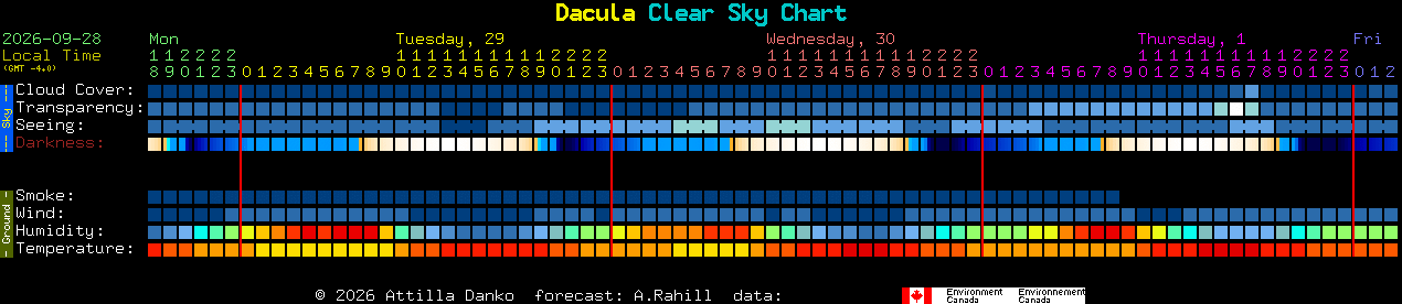 Current forecast for Dacula Clear Sky Chart