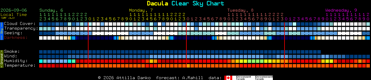 Current forecast for Dacula Clear Sky Chart