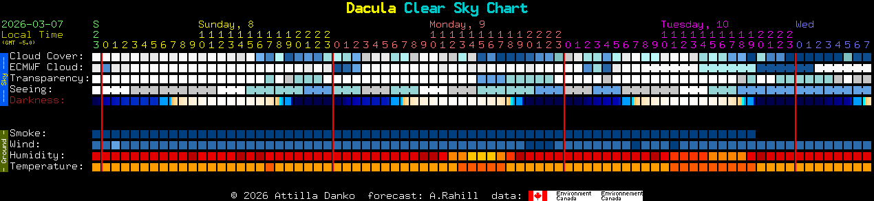 Current forecast for Dacula Clear Sky Chart