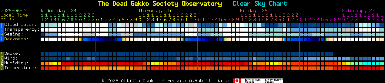Current forecast for The Dead Gekko Society Observatory Clear Sky Chart