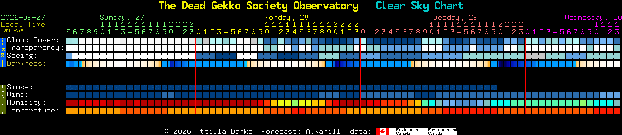 Current forecast for The Dead Gekko Society Observatory Clear Sky Chart