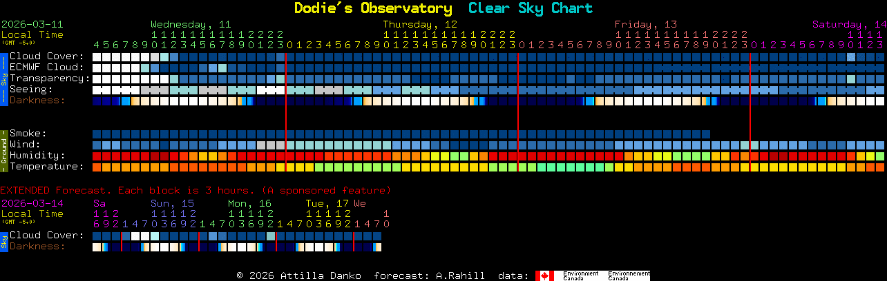 Current forecast for Dodie's Observatory Clear Sky Chart