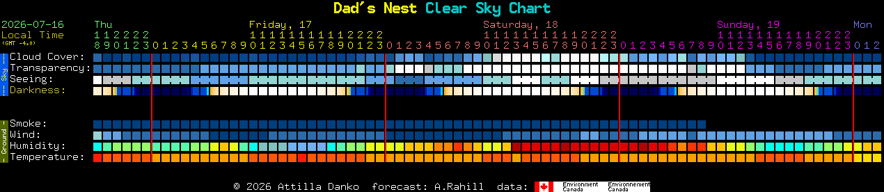 Current forecast for Dad's Nest Clear Sky Chart
