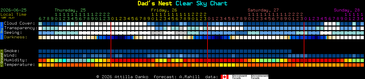 Current forecast for Dad's Nest Clear Sky Chart