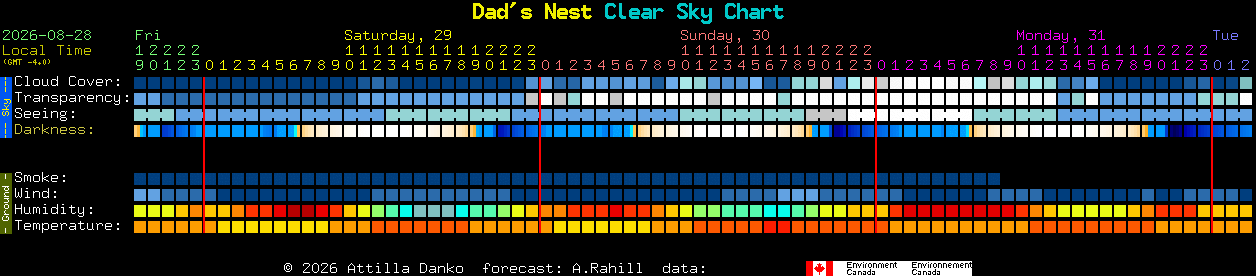 Current forecast for Dad's Nest Clear Sky Chart