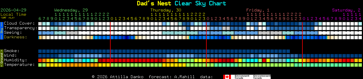 Current forecast for Dad's Nest Clear Sky Chart